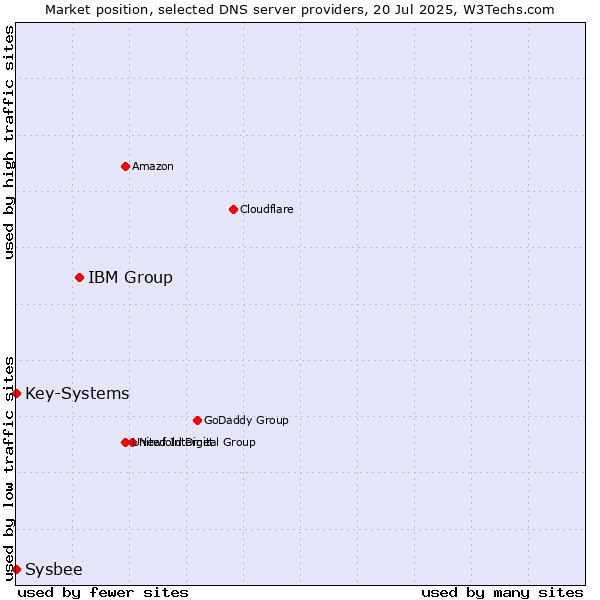 Market position of IBM Group vs. Key-Systems vs. Sysbee