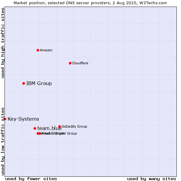 Market position of team.blue vs. IBM Group vs. Key-Systems