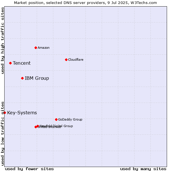 Market position of IBM Group vs. Tencent vs. Key-Systems