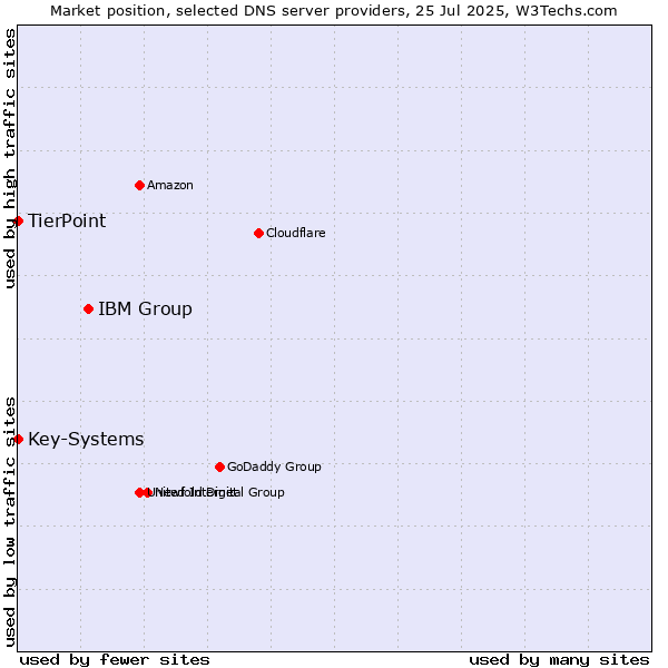 Market position of IBM Group vs. TierPoint vs. Key-Systems