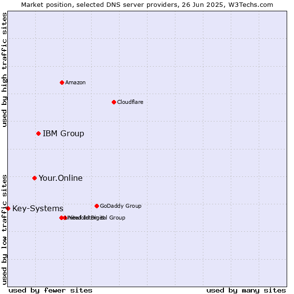 Market position of IBM Group vs. Your.Online vs. Key-Systems