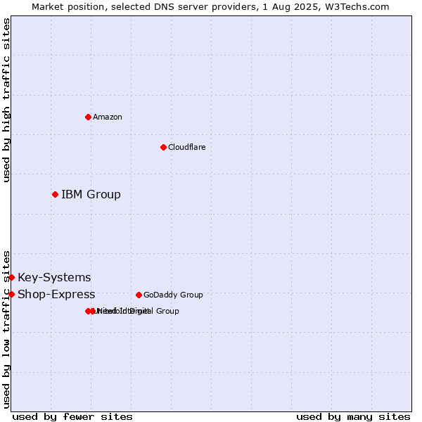 Market position of IBM Group vs. Key-Systems vs. Shop-Express