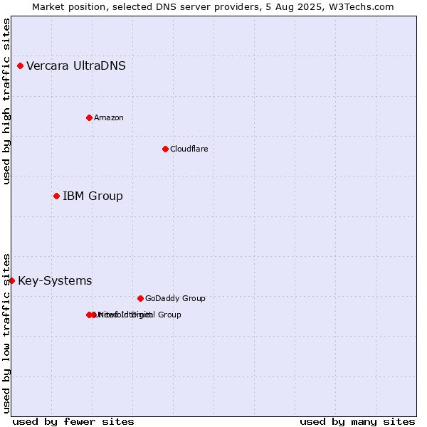 Market position of IBM Group vs. Vercara UltraDNS vs. Key-Systems