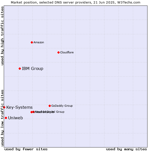 Market position of IBM Group vs. Uniweb vs. Key-Systems