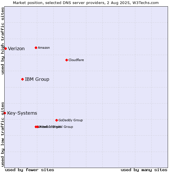 Market position of IBM Group vs. Verizon vs. Key-Systems