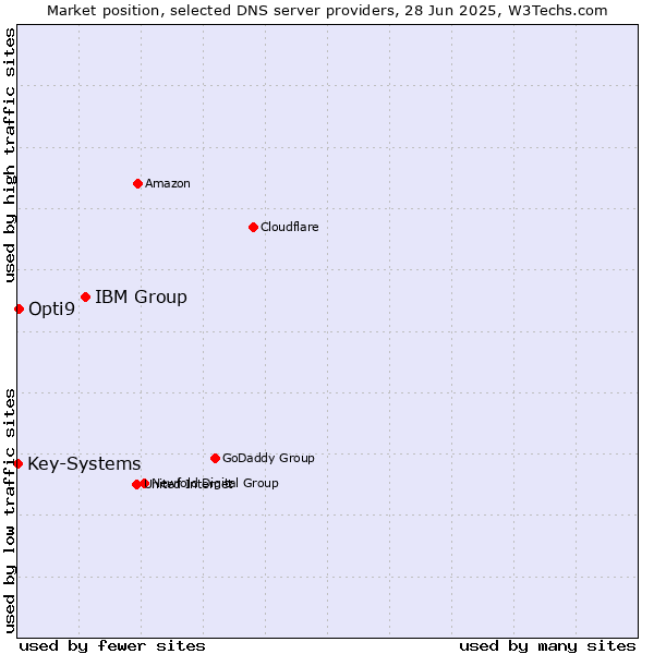 Market position of IBM Group vs. Opti9 vs. Key-Systems
