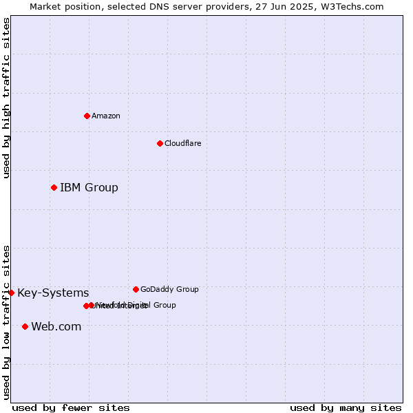 Market position of IBM Group vs. Web.com vs. Key-Systems