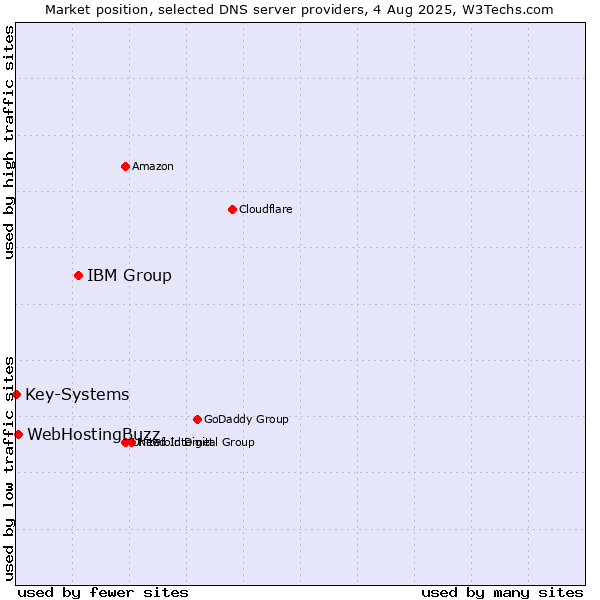 Market position of IBM Group vs. WebHostingBuzz vs. Key-Systems
