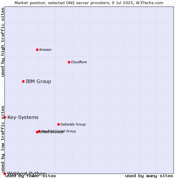 Market position of IBM Group vs. Key-Systems vs. Webhost Python