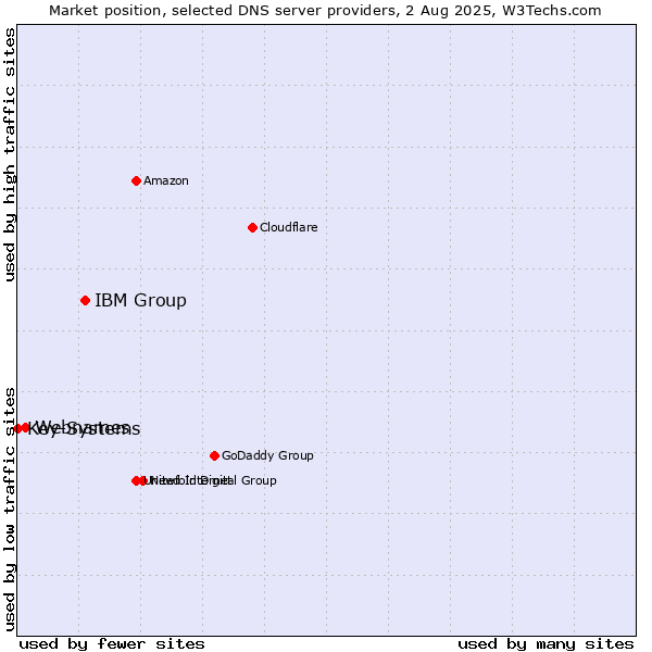 Market position of IBM Group vs. Webnames vs. Key-Systems