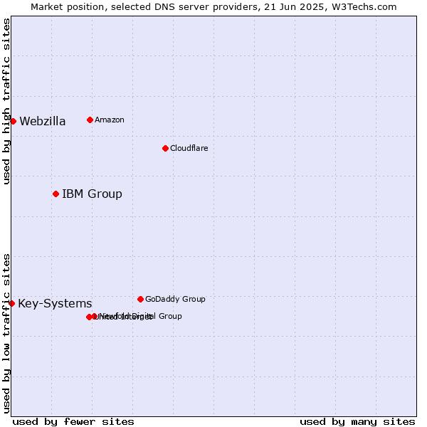Market position of IBM Group vs. Webzilla vs. Key-Systems