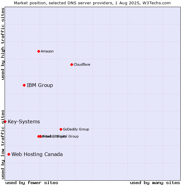 Market position of IBM Group vs. Web Hosting Canada vs. Key-Systems
