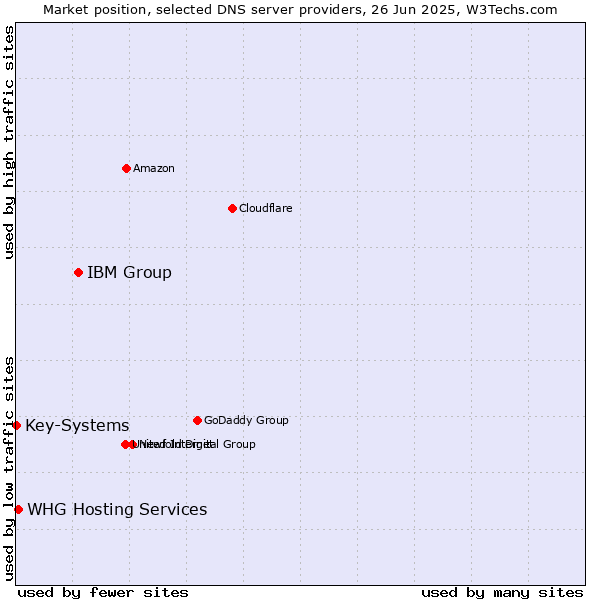 Market position of IBM Group vs. WHG Hosting Services vs. Key-Systems
