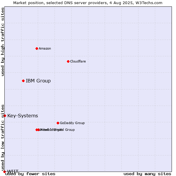 Market position of IBM Group vs. Key-Systems vs. WIIT