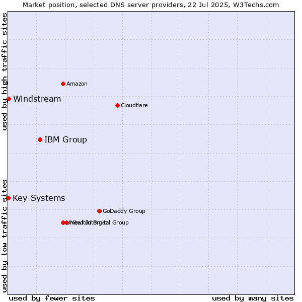 Market position of IBM Group vs. Windstream vs. Key-Systems