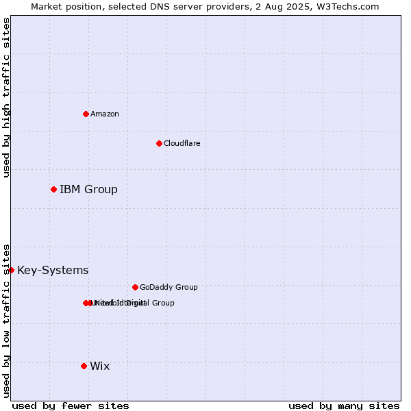 Market position of Wix vs. IBM Group vs. Key-Systems