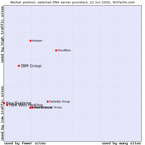 Market position of IBM Group vs. H88 Web Hosting vs. Key-Systems
