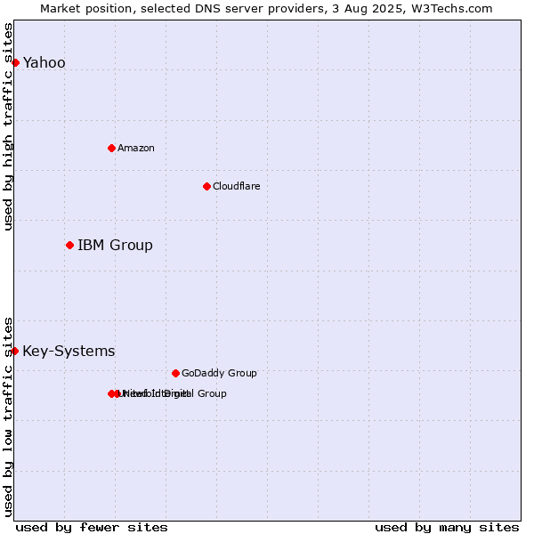 Market position of IBM Group vs. Yahoo vs. Key-Systems