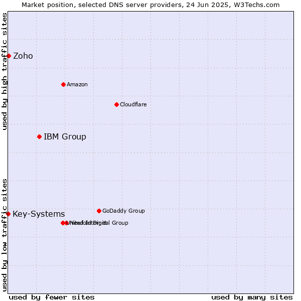 Market position of IBM Group vs. Zoho vs. Key-Systems
