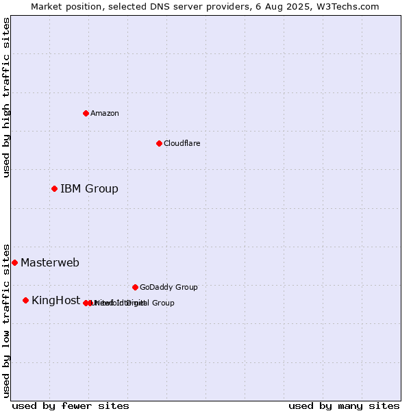 Market position of IBM Group vs. KingHost vs. Masterweb