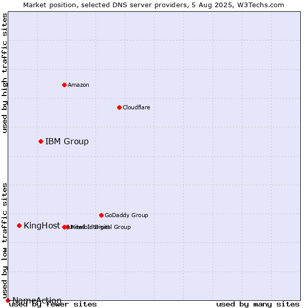 Market position of IBM Group vs. KingHost vs. NameAction