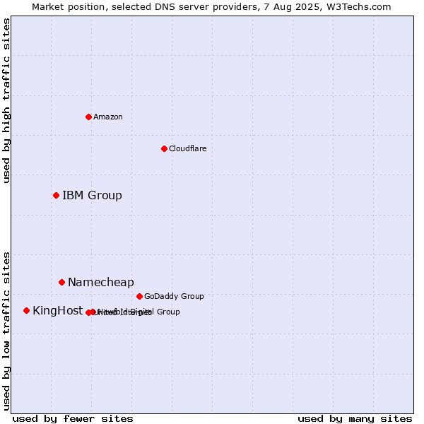 Market position of Namecheap vs. IBM Group vs. KingHost