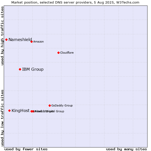 Market position of IBM Group vs. KingHost vs. Nameshield