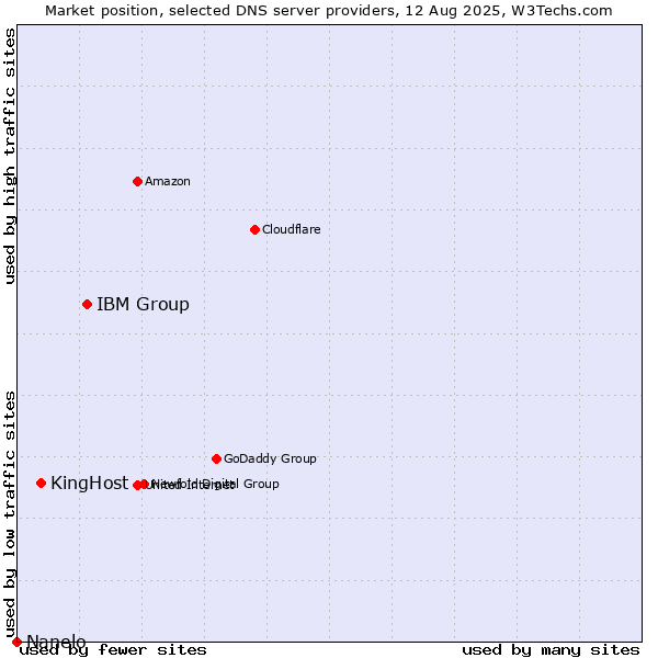 Market position of IBM Group vs. KingHost vs. Nanelo