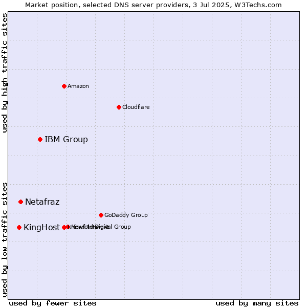 Market position of IBM Group vs. Netafraz vs. KingHost