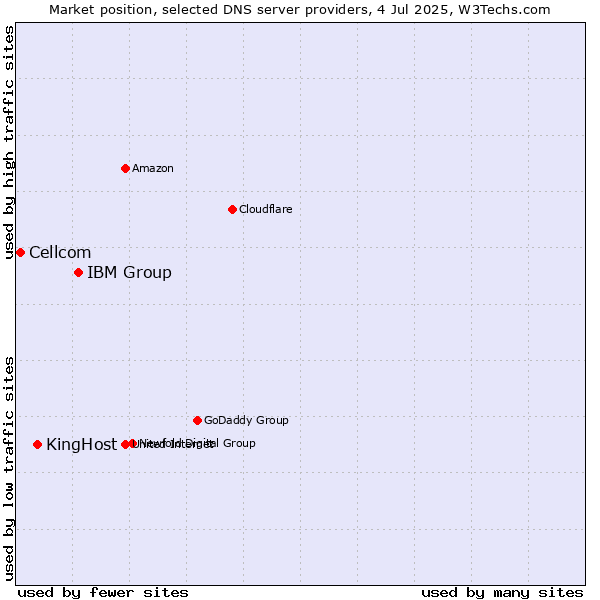 Market position of IBM Group vs. KingHost vs. Cellcom