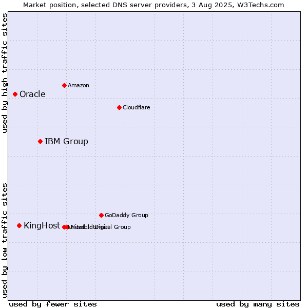 Market position of IBM Group vs. KingHost vs. Oracle