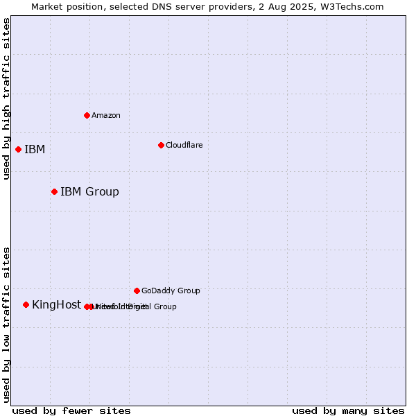 Market position of IBM Group vs. KingHost vs. IBM