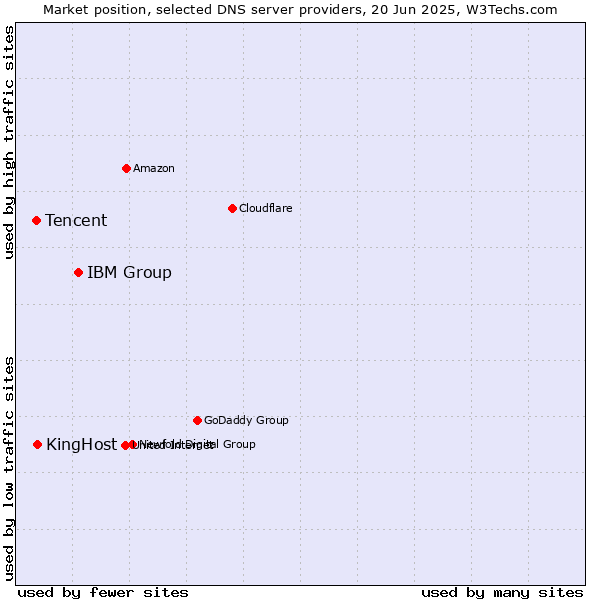 Market position of IBM Group vs. KingHost vs. Tencent