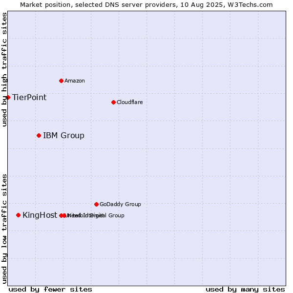 Market position of IBM Group vs. KingHost vs. TierPoint