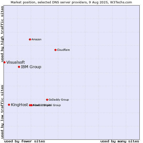 Market position of IBM Group vs. KingHost vs. Visualsoft
