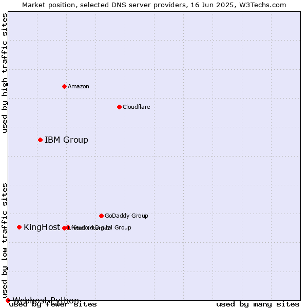 Market position of IBM Group vs. KingHost vs. Webhost Python