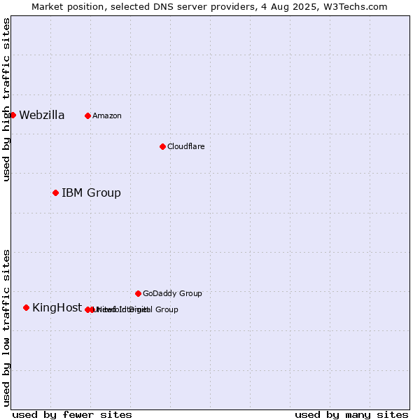 Market position of IBM Group vs. KingHost vs. Webzilla