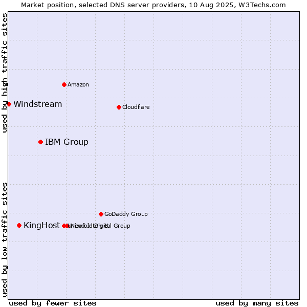 Market position of IBM Group vs. KingHost vs. Windstream
