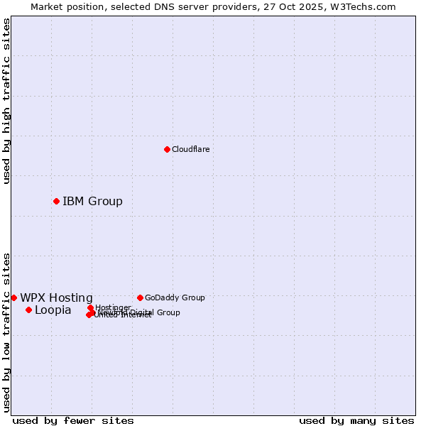 Market position of IBM Group vs. Loopia vs. WPX Hosting