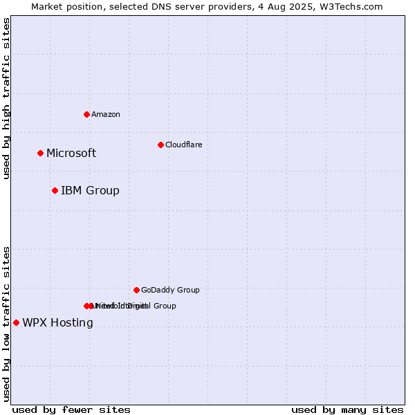 Market position of IBM Group vs. Microsoft vs. WPX Hosting