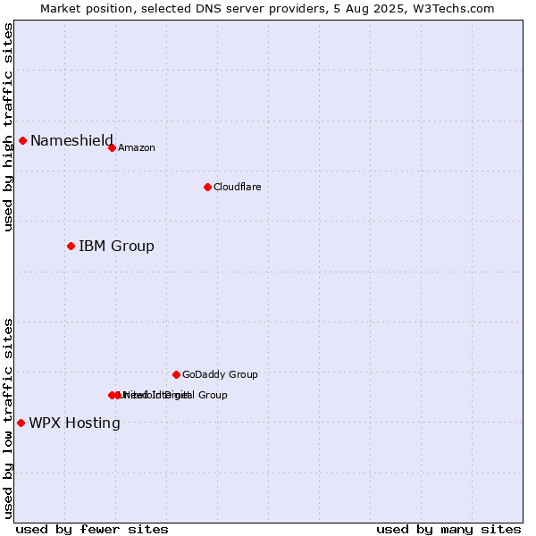 Market position of IBM Group vs. WPX Hosting vs. Nameshield