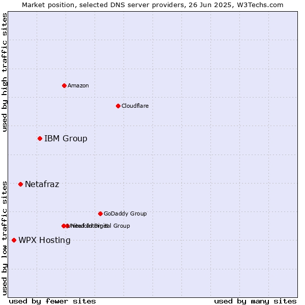 Market position of IBM Group vs. Netafraz vs. WPX Hosting