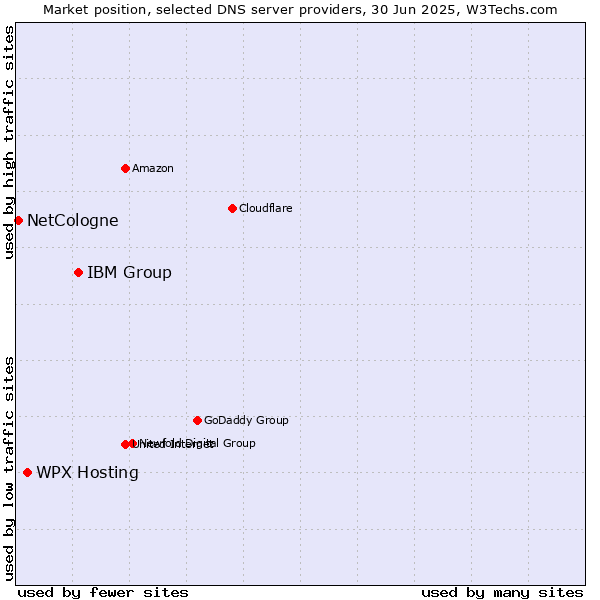 Market position of IBM Group vs. WPX Hosting vs. NetCologne
