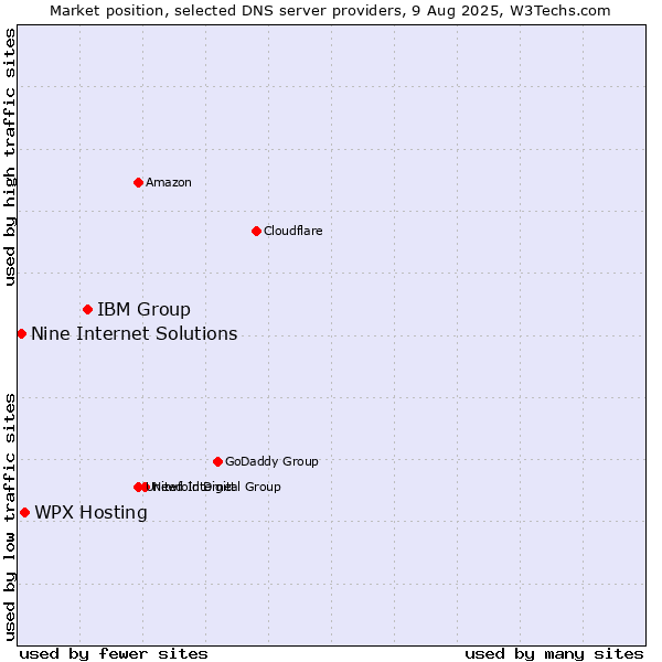 Market position of IBM Group vs. WPX Hosting vs. Nine Internet Solutions
