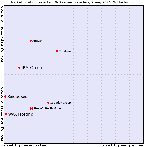 Market position of IBM Group vs. WPX Hosting vs. Raidboxes