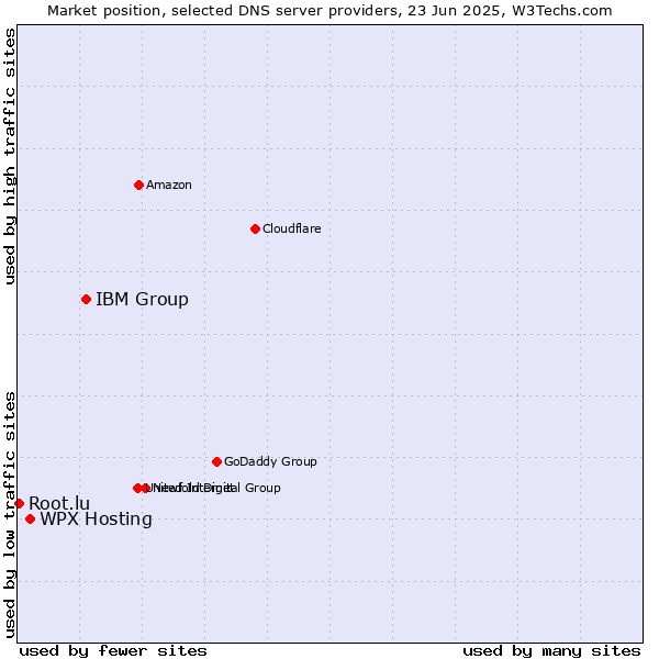 Market position of IBM Group vs. WPX Hosting vs. Root.lu