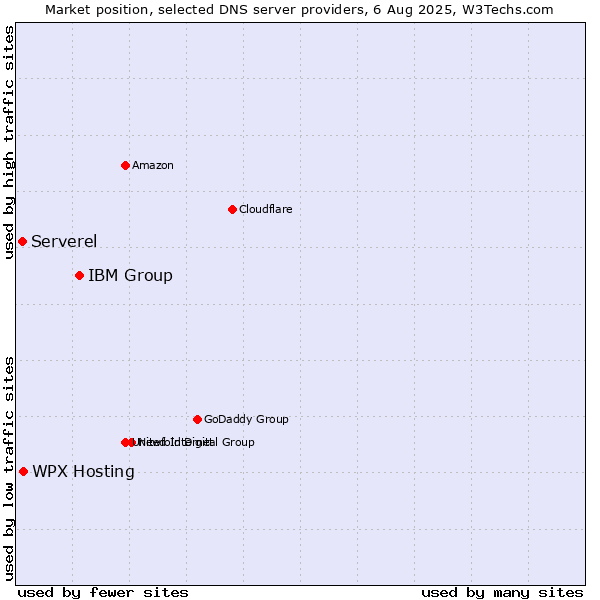 Market position of IBM Group vs. WPX Hosting vs. Serverel