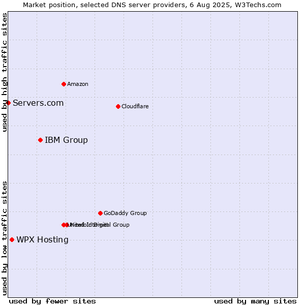 Market position of IBM Group vs. WPX Hosting vs. Servers.com