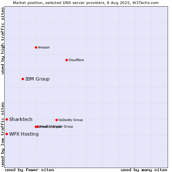 Market position of IBM Group vs. WPX Hosting vs. Sharktech
