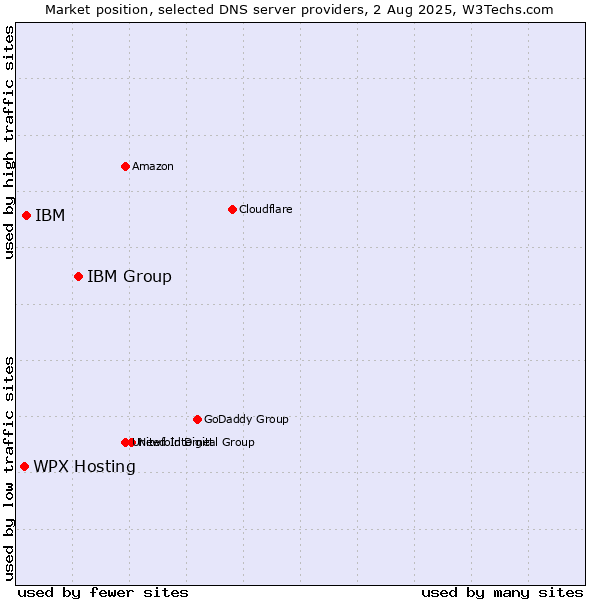 Market position of IBM Group vs. WPX Hosting vs. IBM